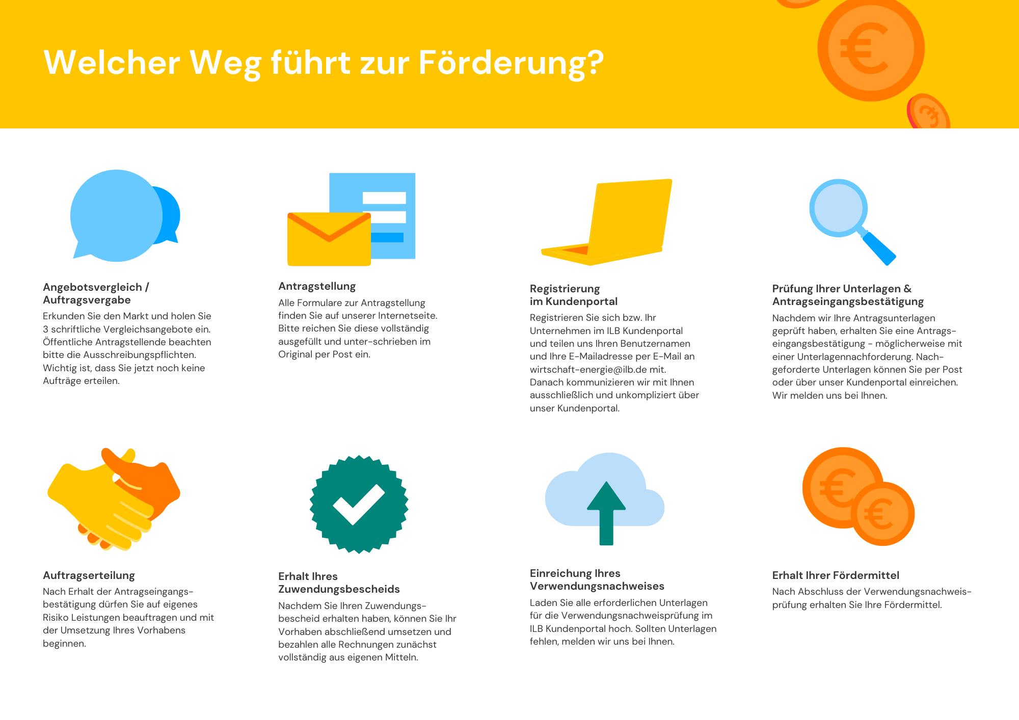 Ablauf der Antragstellung zur Förderung Energie-Paket