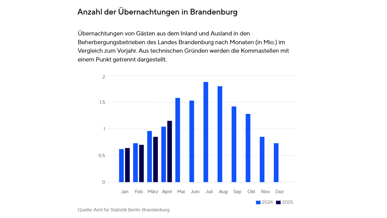 Grafische Darstellung der Statiktik April-Zahlen 2025
