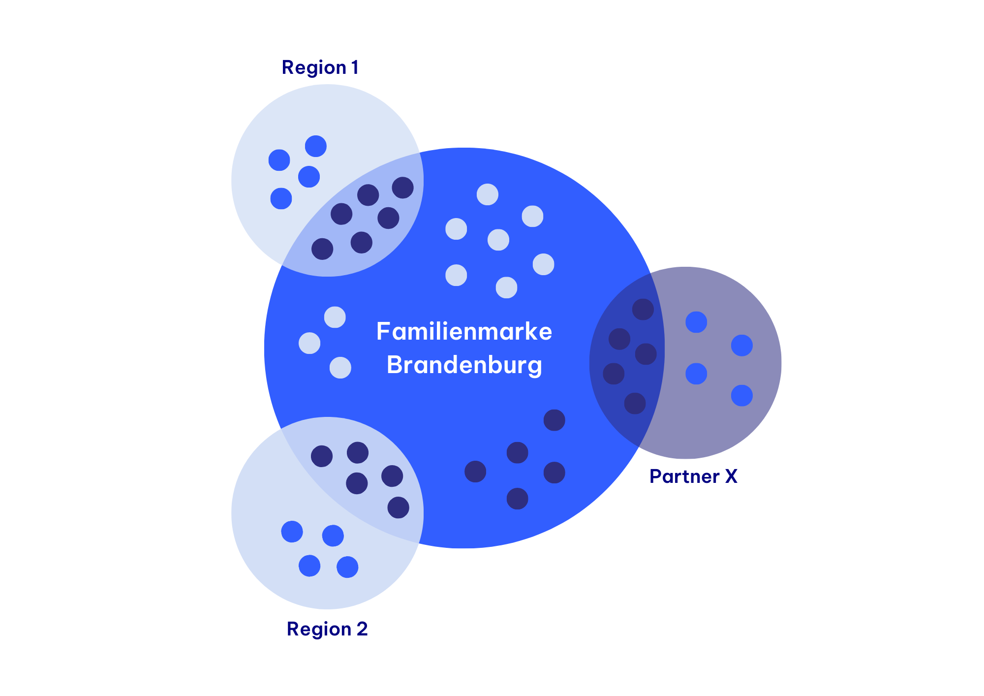 Grafik vom Aufbau der Familienmarke Brandenburg