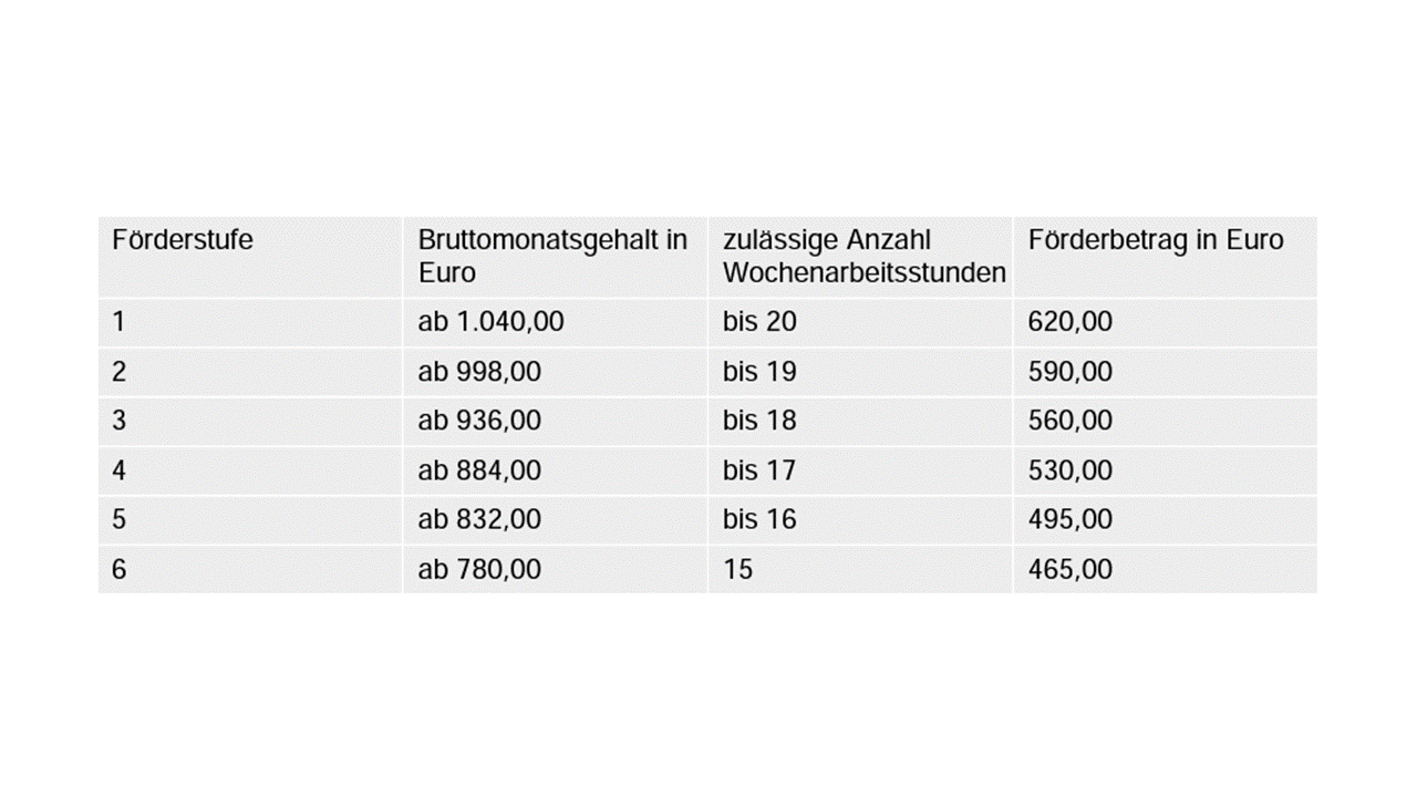 Wochenarbeitsstunden und die dazugehörigen Mindestarbeitsentgelte bei Werkstudenten