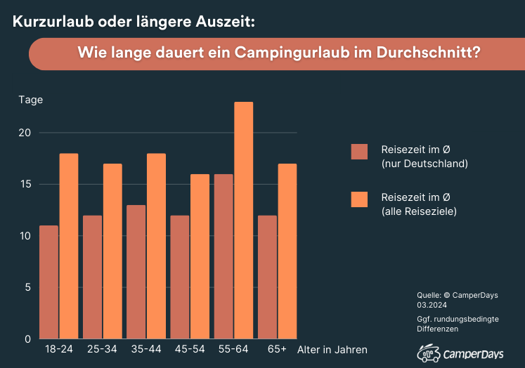 Grafik Reisedauer
