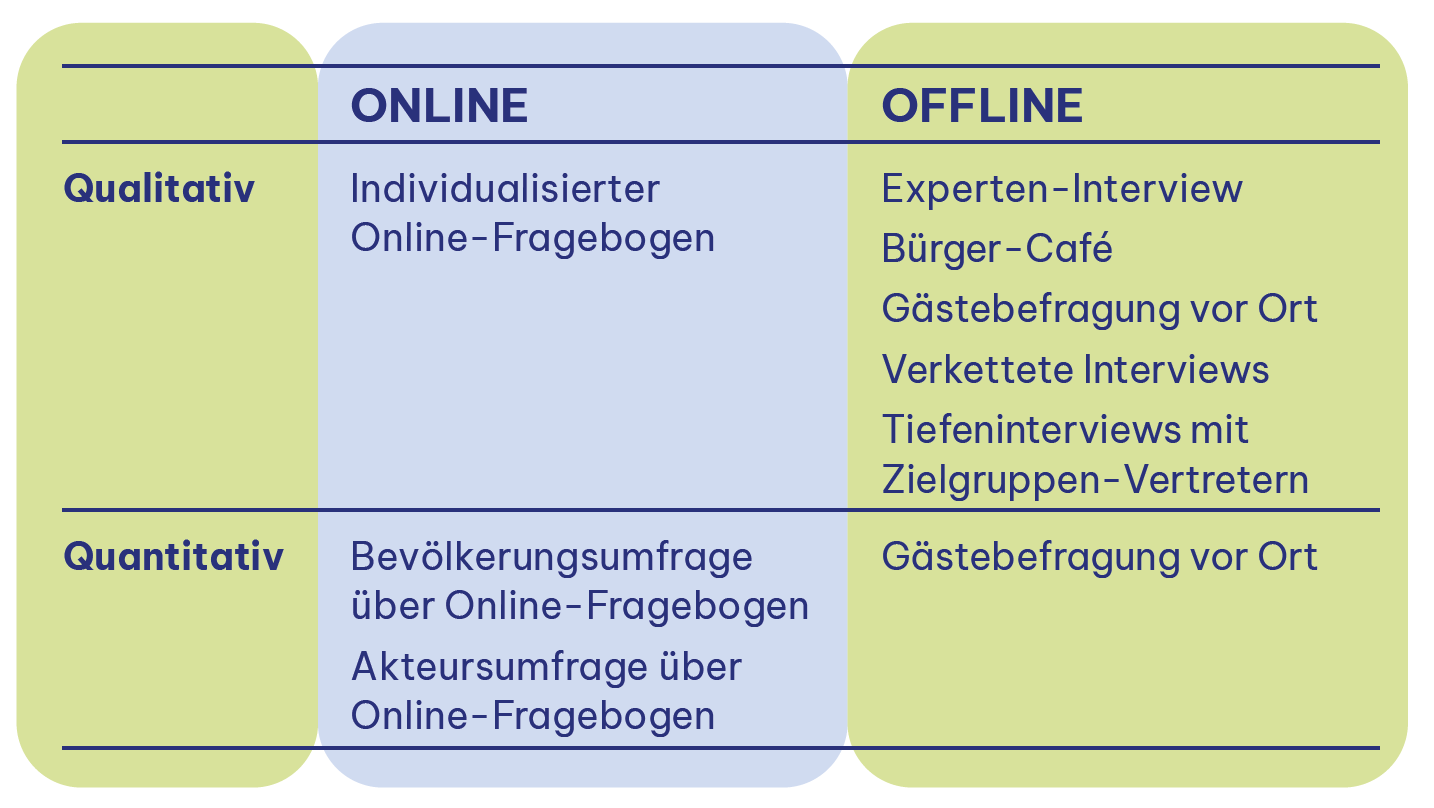 Verschiedene Befragungsformate in der Übersicht