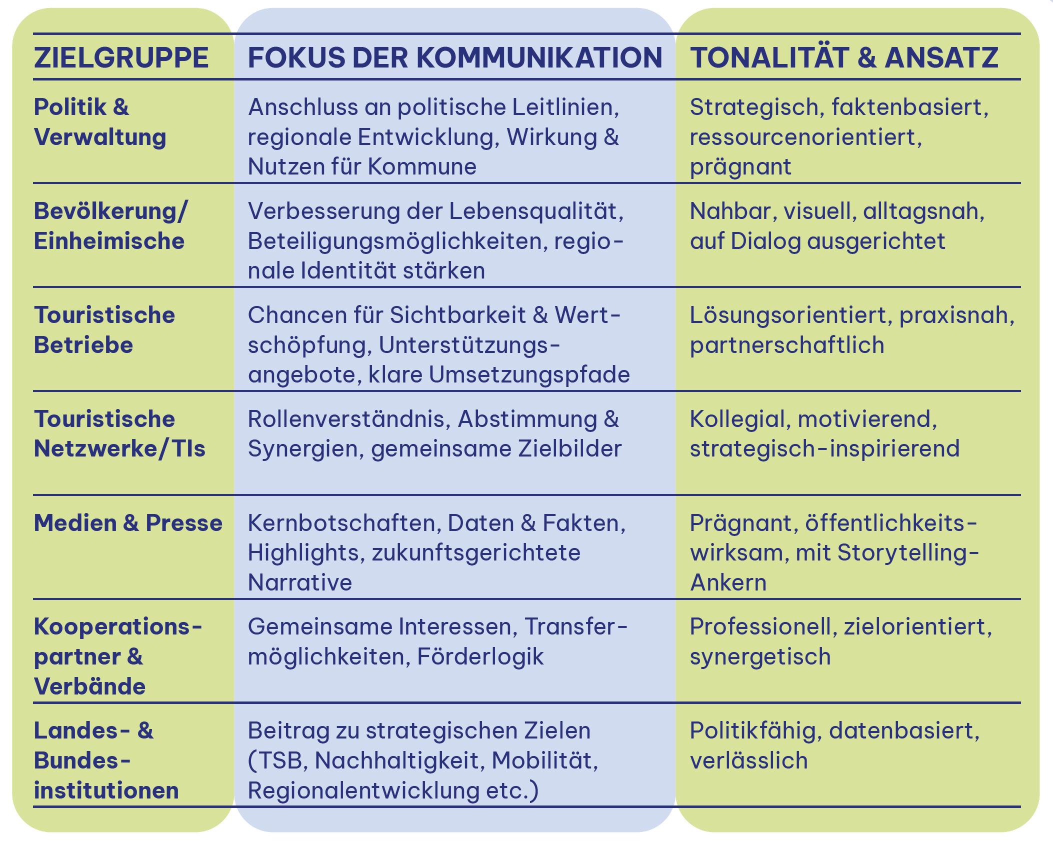 Zielgruppenkommunikation in der Übersicht