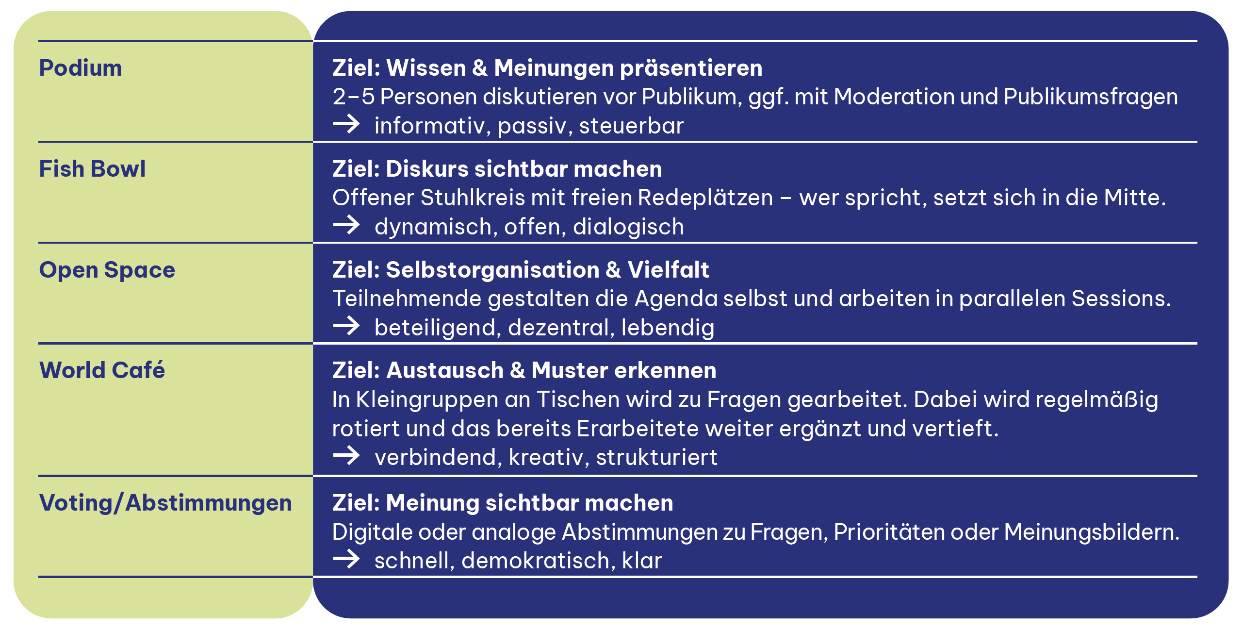 Übersicht von Formaten, die sich gut für große Gruppen eignen
