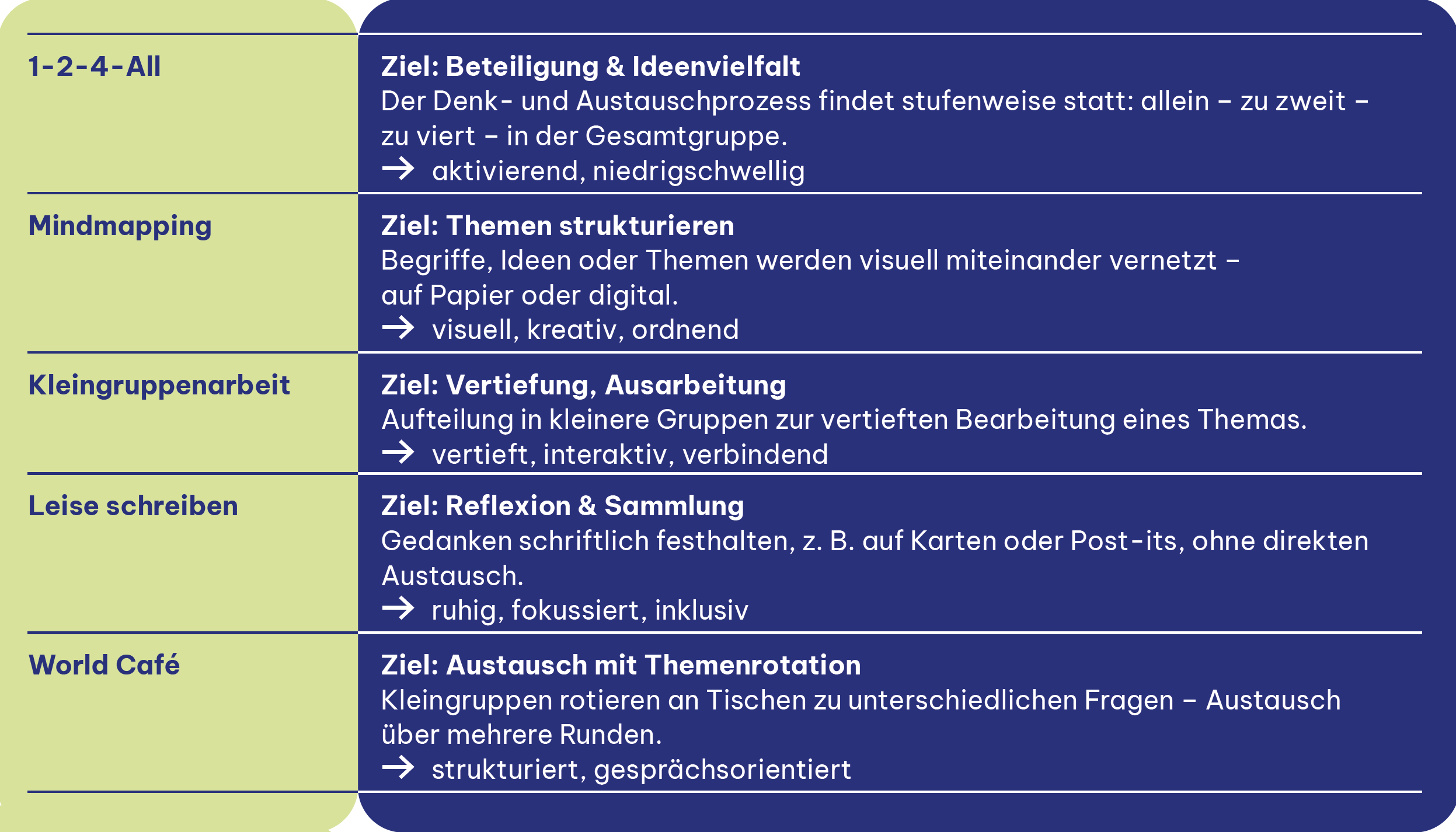 Übersicht von Formaten, die sich gut für kleine Gruppen eignen: