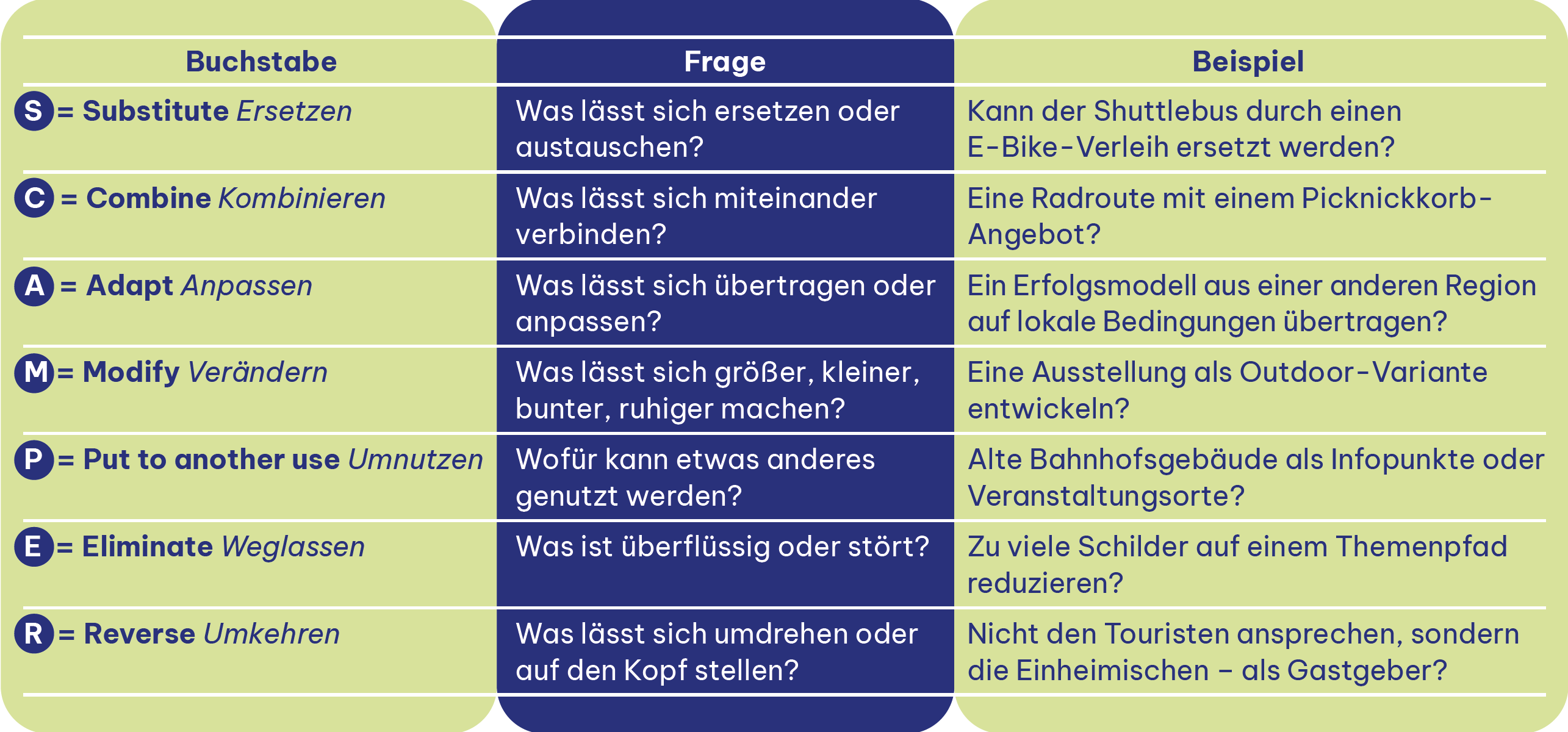 Scamper Methode in der Übersicht