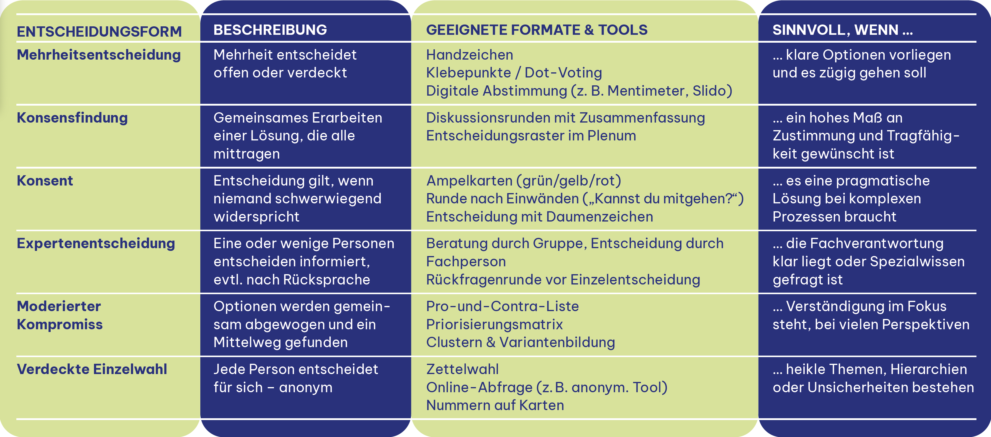 Entscheidungsformate in der Übersicht