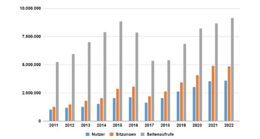 Nutzer, Sitzungen und Seitenaufrufe der Portale des TMB-Websiteframeworks
