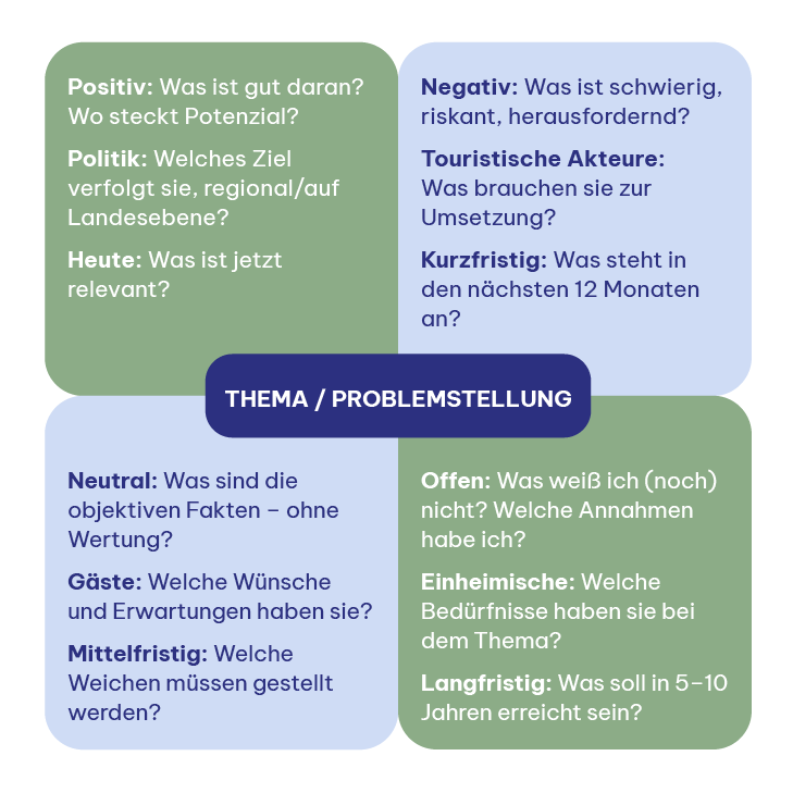 Grafik zeigt drei Perspektiven-Varianten: nach Bewertung, Akteuren, dem zeitlichen Bezug.