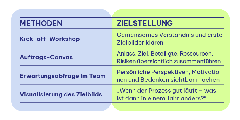 Grafik zeigt Zielstellungen verschiedener Methoden im Überblick