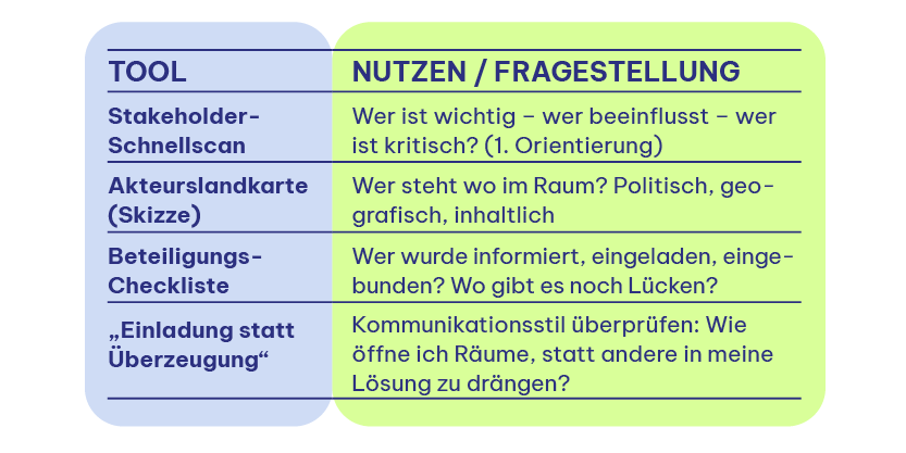 Grafik zeigt Werkzeuge und deren Bedeutung im Strategieprozess