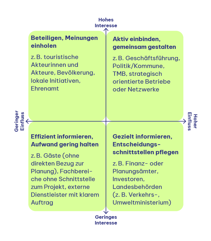 Beispielhafte Stakeholder Grid