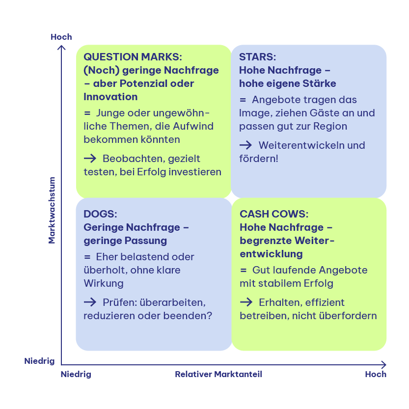 Grafik zeigt Portfolio Analyse