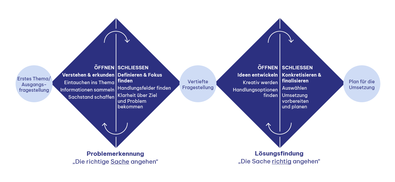 Typischer Spannungsbogen für Gruppenarbeit