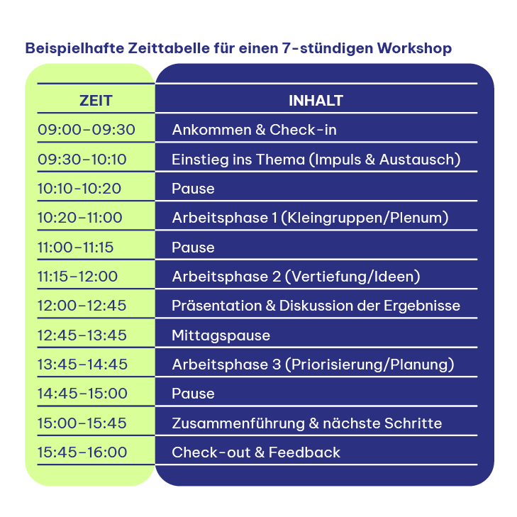 Beispielhafter Ablauf eines Workshops