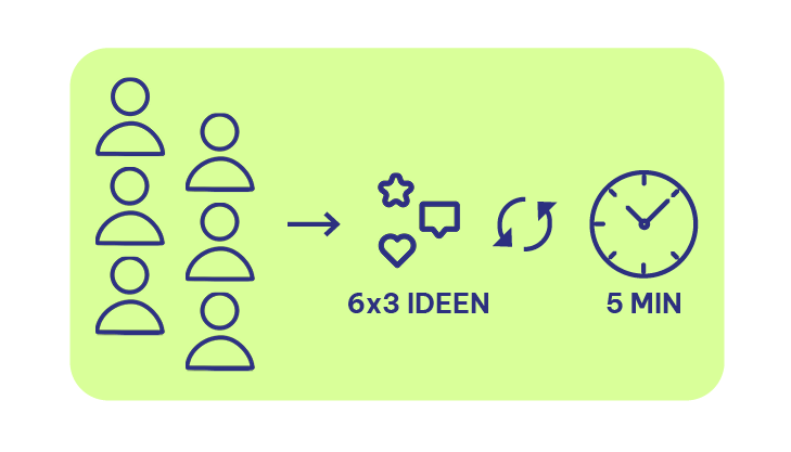 6-3-5 Methode visualisiert