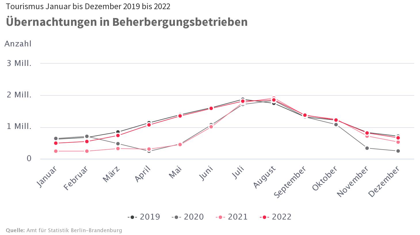Tourismuszahlen 2019 bis 2022