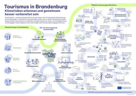 Tourismus in Brandenburg - Klimarisiken erkennen