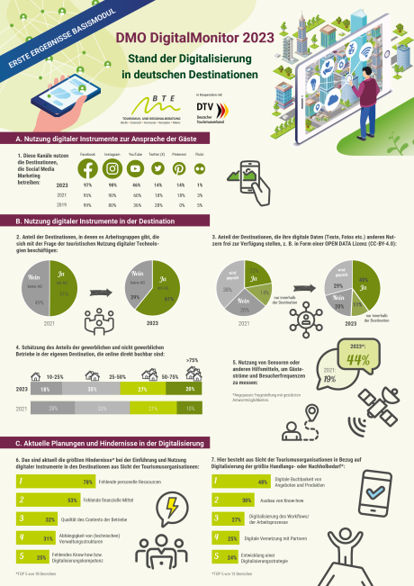 grafische Übersicht Digitalmonitor 2023 Basismodul