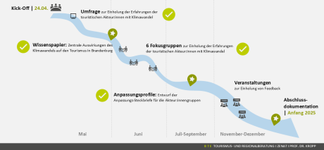 Projektablauf: Gutachten zur Klimafolgenanpassung in Brandenburg