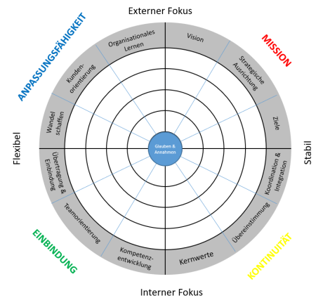 Darstellung des &quot;Dension-Modells&quot; für Veränderungsprozesse in Unternehmen
