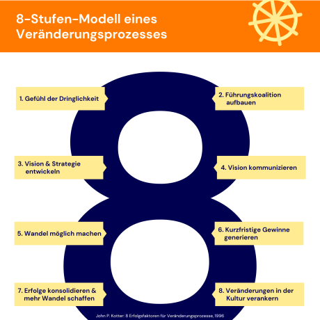 Darstellung des 8-Stufen-Modells von Veränderungsprozessen in Unternehmen