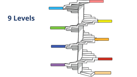 9 Level Werte-Entwicklungs-Modell