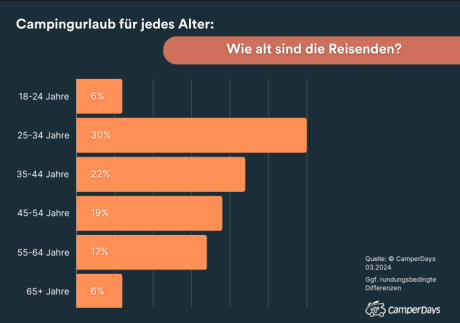 Grafik - Altersstruktur der Camper