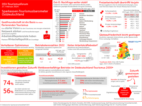 Infografik OSV-Tourismusbarometer