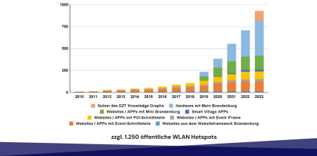Statistik Diagramm Ausgabekanale des Contentnetzwerks Brandenburg