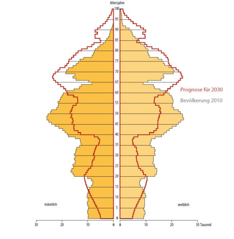 Bevölkerungsprognose 2030