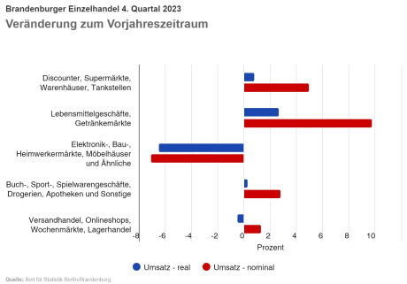Chart Brandenburger Einzelhandel 4. Quartal 2023