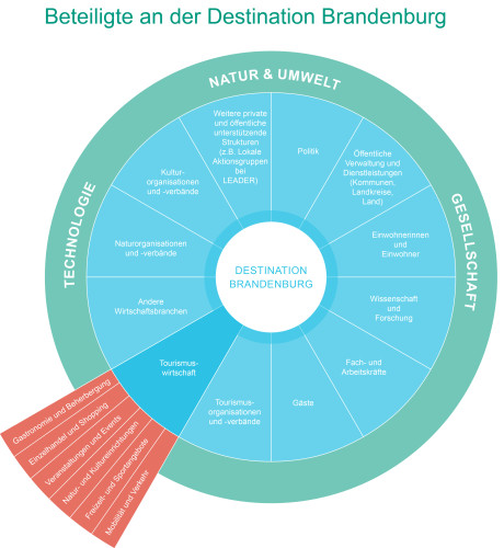 Grafik, die alle Beteiligten der Tourismusdestination Brandenburg visualisiert