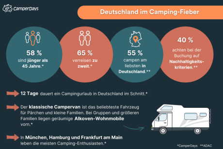 Grafik zum Status Quo des Campingurlaubes