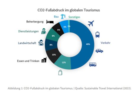 CO2 Fußabdruck im globalen Tourismus