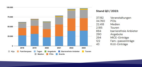 Übersicht Diagramm Daten im Contentnetzwerk Brandenburg