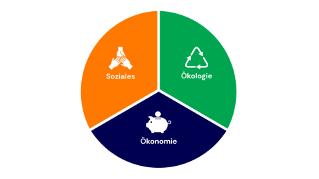 Diagramm drei Dimensionen der Nachhaltigkeit