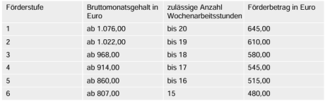 Wochenarbeitsstunden und die dazugehörigen Mindestarbeitsentgelte bei Werkstudenten