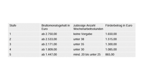 Wochenarbeitsstunden und die dazugehörigen Mindestarbeitsentgelte bei Innovationsassistenten