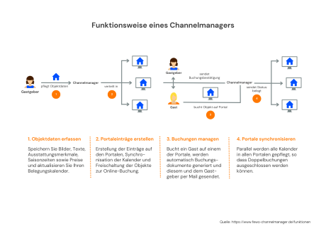 Grafik zur Erläuterung eines Channelmanagers