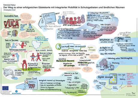 Visualisierung des Wegs zur Gästekarte