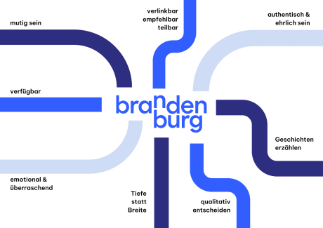 Grafik zur Visualisierung der Grundsätze der Marke