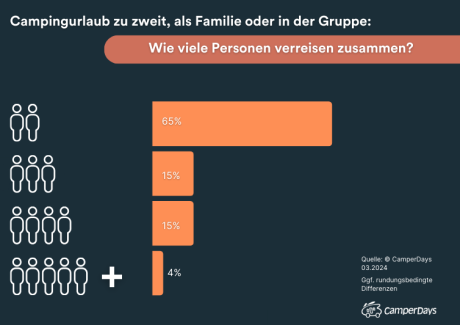 Grafik zur Gruppenzusammensetzung bei den Campingurlaubern