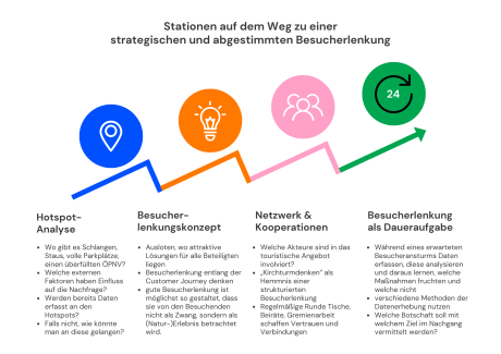 Infografik Stationen auf dem Weg zur Besucherlenkung