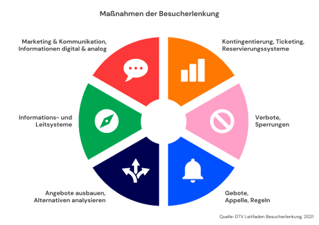 Infografik zu den Maßnahmen der Besucherlenkung