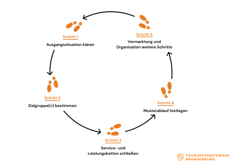 5 Schritte der barrierefreien Produktentwicklung