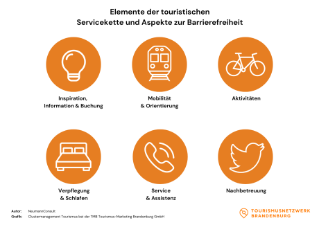 Infografik 6 Elemente der barrierefreien Servicekette