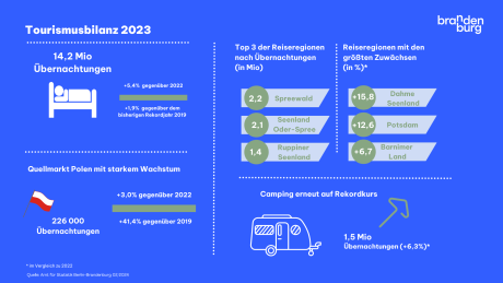 Infografik Tourismusbilanz 2023