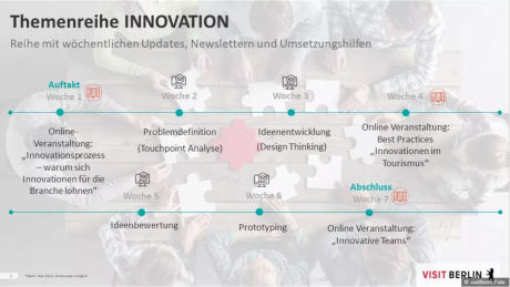Grafik zum Ablauf der Innovationsreihe