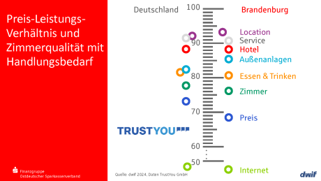 Trust Score 2024 Deutschland vgl. mit Brandenburg
